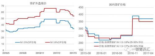 今年以來(lái)鎳礦價(jià)格基本穩(wěn)定，盡管鎳價(jià)低位曾回到去年下半年的低位震蕩區(qū)間，但是由于菲律賓環(huán)保審查礦山被關(guān)的持續(xù)炒作，加之國(guó)內(nèi)港口鎳礦庫(kù)存持續(xù)下跌，國(guó)內(nèi)鎳礦價(jià)格支撐較強(qiáng)，并未因鎳價(jià)的大幅下跌出現(xiàn)較大幅度的下跌。目前外盤期貨鎳礦價(jià)格已經(jīng)出現(xiàn)了大幅下跌。我們預(yù)計(jì)，隨著菲律賓鎳礦主產(chǎn)區(qū)雨季結(jié)束，國(guó)內(nèi)鎳礦供應(yīng)偏緊狀況得到緩解，鎳礦價(jià)格獲得的支撐會(huì)減弱，國(guó)內(nèi)礦價(jià)下跌的可能性較大。