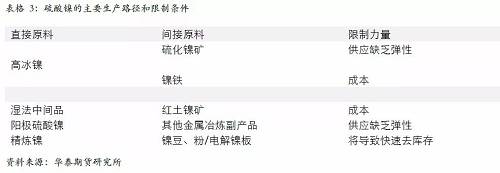 另外，從硫酸鎳的供應增長途徑來看，特別是國外供應，主要是預期以必和必拓為主，也就是當前硫酸鎳供應的主要路徑是以和精煉鎳爭奪原料為主，因此，硫酸鎳產(chǎn)量的增加會 擠壓精煉鎳的供應。